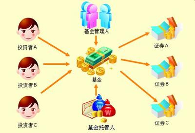 在基金投资中做“机会主义者” 把握时机，成就财富赢家